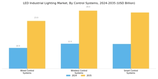 LED Industrial Lighting Market Segment Image 4