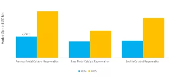 Catalyst Regeneration Market Segment Image 3