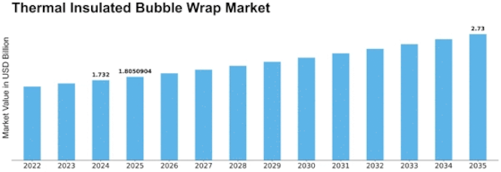 Thermal Insulated Bubble Wrap Market Size