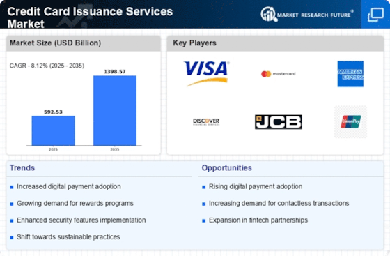 Credit Card Issuance Services Market Infographic