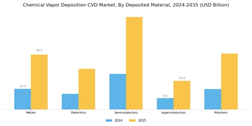 Chemical Vapor Deposition Market Segment Image 0