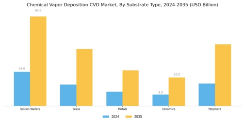 Chemical Vapor Deposition Market Segment Image 1