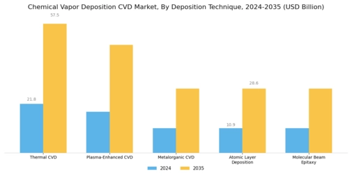 Chemical Vapor Deposition Market Segment Image 2