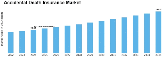 Accidental Death Insurance Market Size