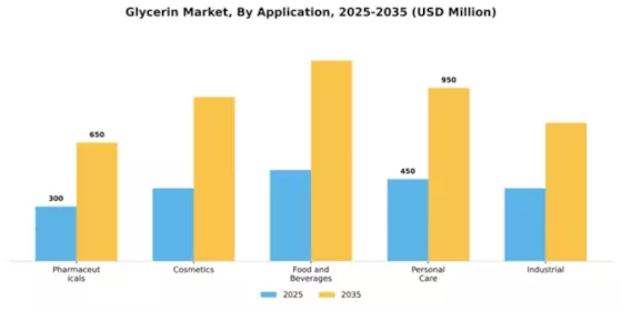 Glycerin Market Segment Image 0