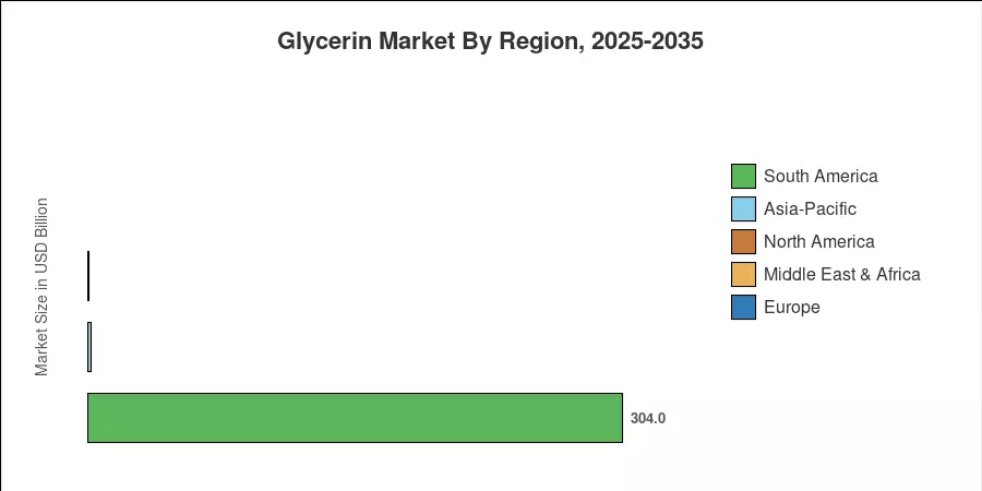 Glycerin Market By Region, 2025-2035
