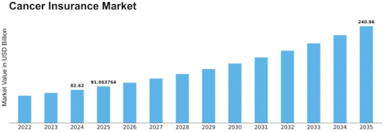Cancer Insurance Market Size