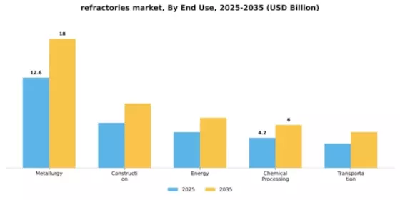 Refractories Market Segment Image 1