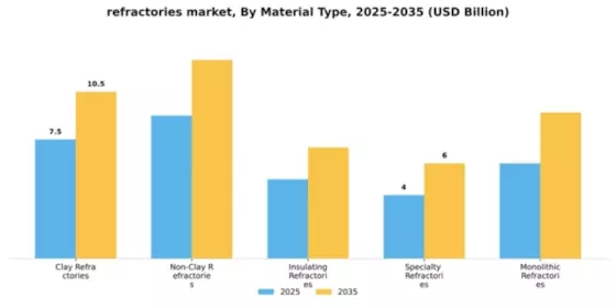 Refractories Market Segment Image 3