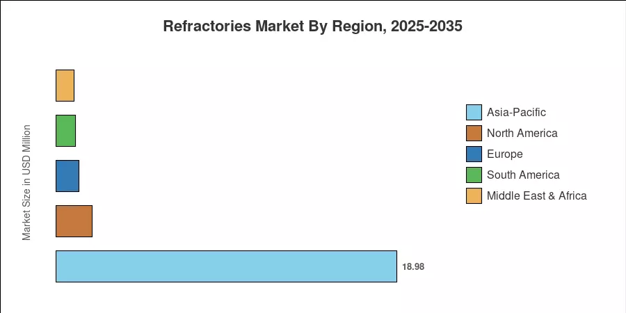 Refractories Market By Region, 2025-2035