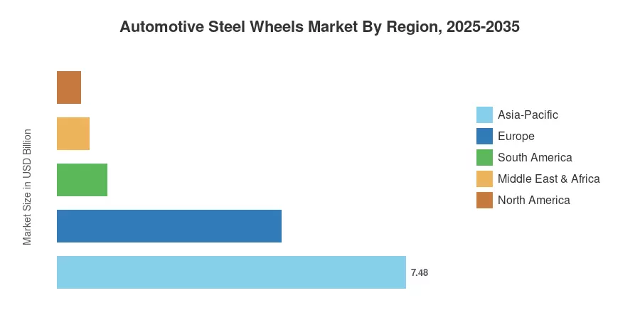 Automotive Steel Wheels Market By Region, 2025-2035
