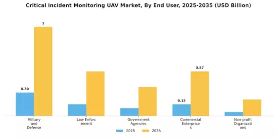 Critical Incident Monitoring UAV Market
 Segment Image 3
