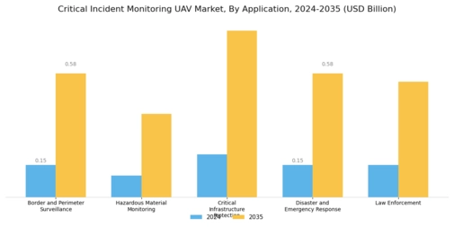 Critical Incident Monitoring UAV Market
 Segment Image 0