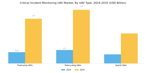 Critical Incident Monitoring UAV Market
 Segment Image 1