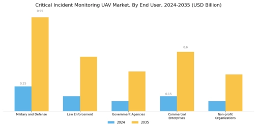 Critical Incident Monitoring UAV Market
 Segment Image 3