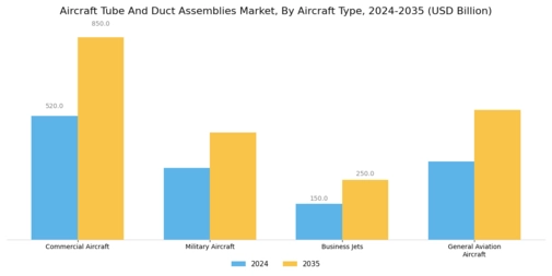 Aircraft Tube And Duct Assemblies Market Segment Image 0