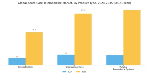 Acute Care Telemedicine Market Segment Image 0