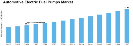 Automotive Electric Fuel Pumps Market Size