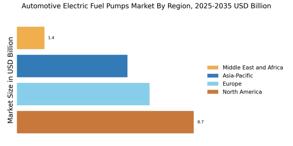 Automotive Electric Fuel Pumps Market Regional Image