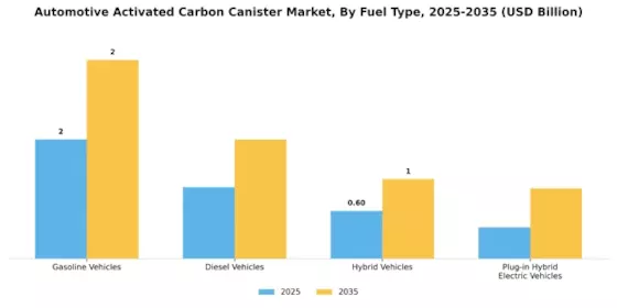 Automotive Activated Carbon Canister Market Segment Image 1