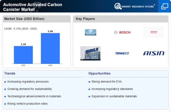 Automotive Activated Carbon Canister Market Infographic