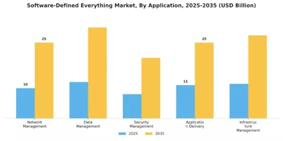 Software Defined Everything Market Segment Image 0