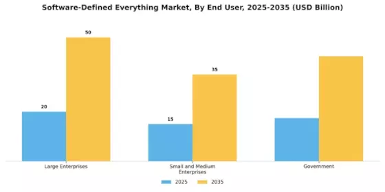 Software Defined Everything Market Segment Image 2