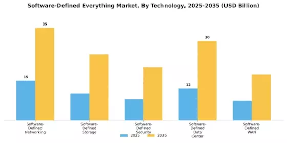 Software Defined Everything Market Segment Image 3