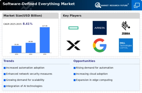 Software Defined Everything Market Infographic