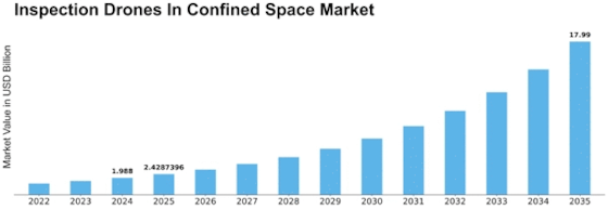 Inspection Drones In Confined Space Market Size