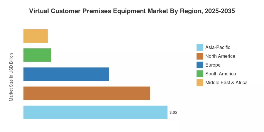 Virtual Customer Premises Equipment Market By Region, 2025-2035