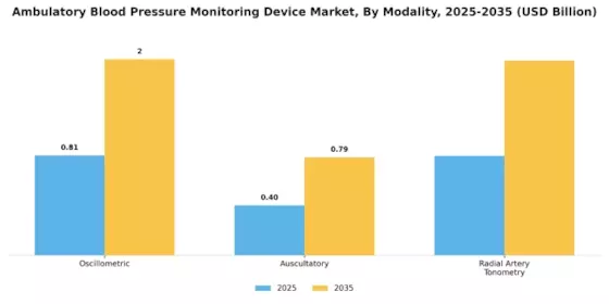 Ambulatory Blood Pressure Monitoring Device Market
 Segment Image 1