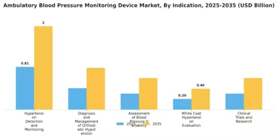 Ambulatory Blood Pressure Monitoring Device Market
 Segment Image 3
