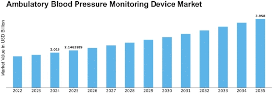 Ambulatory Blood Pressure Monitoring Device Market
 Size
