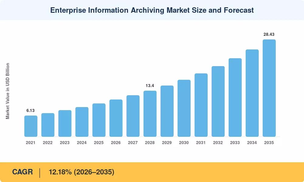 Enterprise Information Archiving Market Size and Forecast