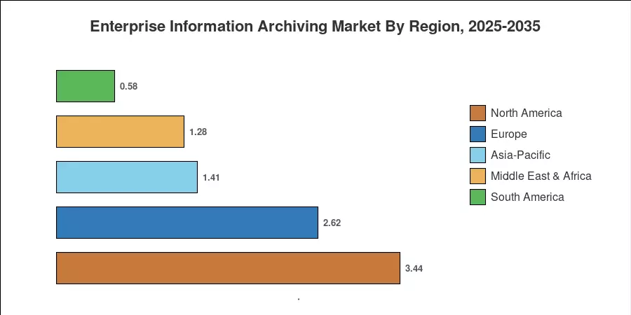 Enterprise Information Archiving Market By Region, 2025-2035