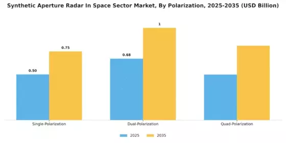 Synthetic Aperture Radar In Space Sector Market Segment Image 3