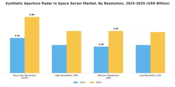 Synthetic Aperture Radar In Space Sector Market Segment Image 4