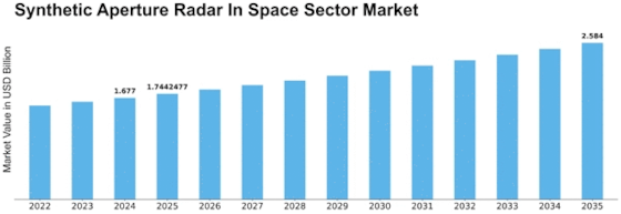 Synthetic Aperture Radar In Space Sector Market Size