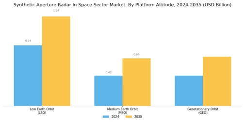 Synthetic Aperture Radar In Space Sector Market Segment Image 0
