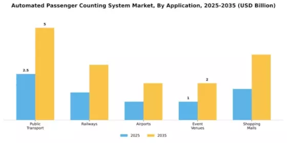 Automated Passenger Counting System Market Segment Image 0