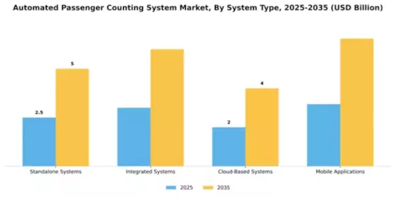 Automated Passenger Counting System Market Segment Image 3