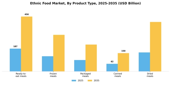 Ethnic Food Market Segment Image 4