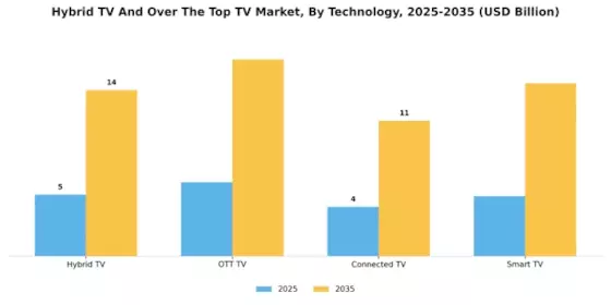 Hybrid Tv And Over The Top Tv Market Segment Image 0