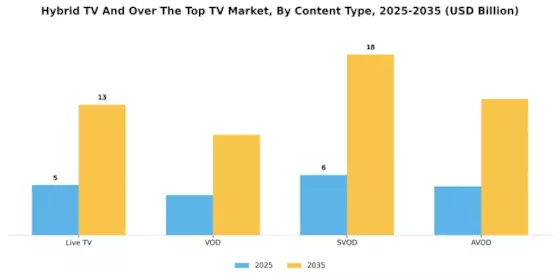 Hybrid Tv And Over The Top Tv Market Segment Image 1
