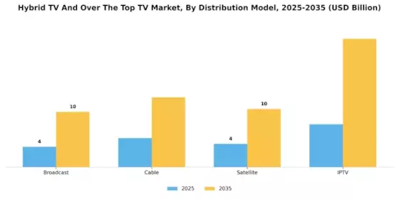 Hybrid Tv And Over The Top Tv Market Segment Image 2