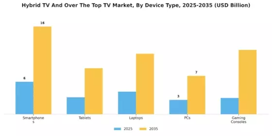 Hybrid Tv And Over The Top Tv Market Segment Image 3