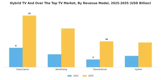 Hybrid Tv And Over The Top Tv Market Segment Image 4
