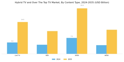 Hybrid Tv And Over The Top Tv Market Segment Image 1