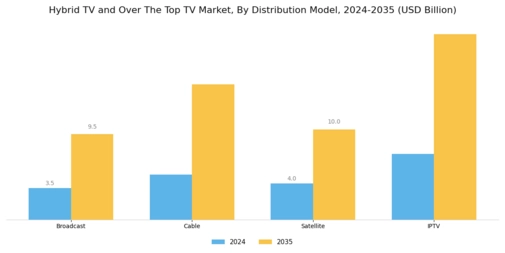 Hybrid Tv And Over The Top Tv Market Segment Image 2